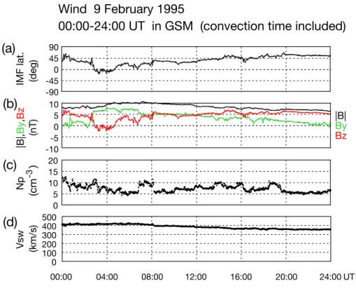 Fig. 7. Wind observation of the solar wind between 00:00–24:00 UT on 9 February 1995, in the same format as Fig