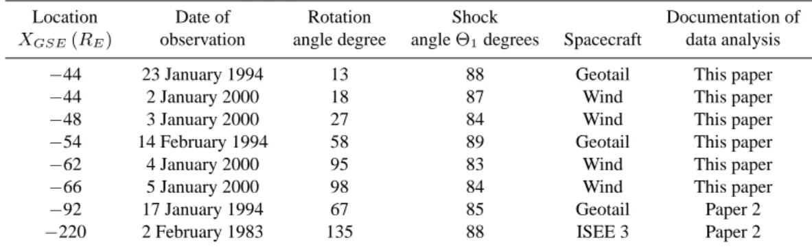 Table 1. A summary of double discontinuities in the magnetotail that have been documented in journal articles