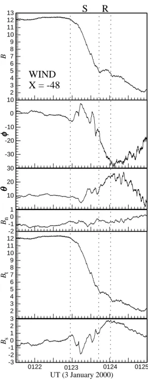 Fig. 10. A double discontinuity was observed on 2 January 2000 when the Wind spacecraft crossed the boundary surface entering the plasma sheet from the south lobe