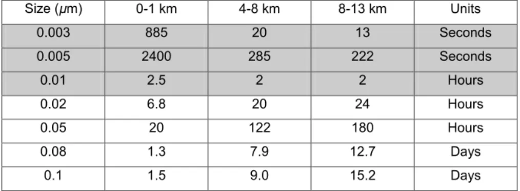 Table 2. The integrated particle ages derived from the calculated lifetimes. Ages derived by extrapolation are marked in greyscale