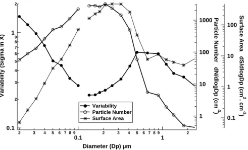 Fig. 1. Measurement variability, average particle number and surface area are plotted as a function of bin size for data collected in the boundary layer (0–1 km) during the INDOEX campaign.