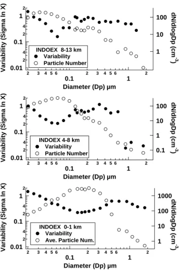 Fig. 2. Measurement variability and average number concentration are plotted as a function of bin size for data collected between (a) 8–13 km, (b) 4–8 km, (c) 0–1 km in February of the INDOEX  cam-paign intensive field phase.