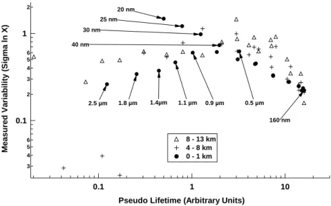 Fig. 4. Measured variability plotted against arbitrary lifetime derived from an adapted version of the Jaenicke expression