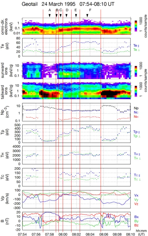 Fig. 4. Expansion of the Geotail observation between 07:54–08:10 UT on 24 March 1995. From the top, E-t spectrogram for electrons, parallel (blue) and perpendicular (green) electron temperatures, E-t spectrograms for sunward and tailward ions, proton densi