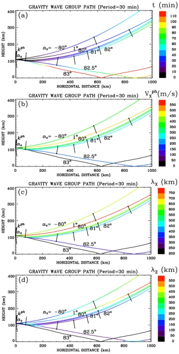 Fig. 2. Ray paths for 30-min period gravity waves in a stationary atmosphere. When the phase propagation direction k ph is upward (α 0 &gt;0) the group velocity is downward and vice versa