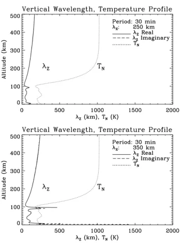 Figure 3 shows examples of the vertical profiles of λ z for the same atmospheric model specification that was used for ray tracing (temperature profile is shown) and for AGWs with a 30-min period and horizontal wavelengths λ x =250 and 350 km