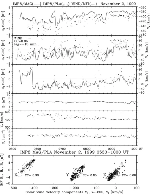Fig. 5. The IMF (solid line) and solar wind plasma parameters (small crosses) indicate Alfv´enic fluctuations observed by IMP 8