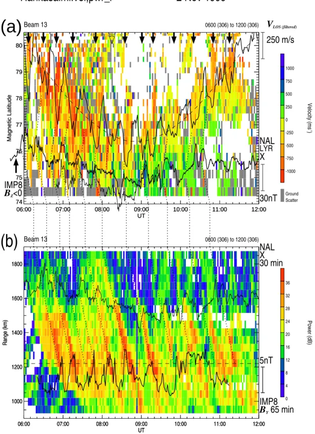 Fig. 6. (a) Radar LOS velocity at far ranges mapped in magnetic latitude and time. The downward-pointing arrows mark the PIF times determined from the pure-state filtered LOS velocity time series, one of which is plotted (top black solid line) about a zero