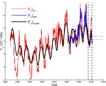 Figure 8 shows the variations of radial field estimates as a function of the heliographic latitude