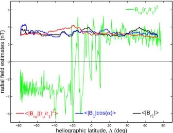 Fig. 8. Variations with the averaging timescale, T . (Dashed line) the percentage deviation ε r of the normalised radial field magnitude,