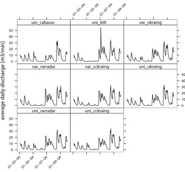 Fig. 6. Hydrographs of pumping station Hoekse Molen for all the rainfall scenarios.