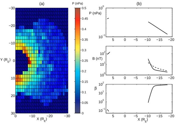 Fig. 7. (a) GEOTAIL plasma sheet pressure data for times of low magnetospheric activity (0 &lt; K p &lt; 1); (b) Sun-Earth axis profiles of P ,