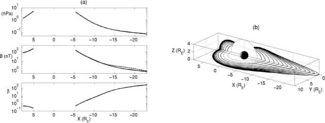 Fig. 3. (a) Profiles along the Sun-Earth axis for P , |B| and β in the quiet-time 3-D equilibrium with Spence-Kivelson pressure; the dashed line in the second plot represents | B | from the T96 model; (b) Noon-midnight and equatorial plane cross sections o