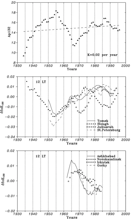 Fig. 1. Long-term variations of geomagnetic activity (top panel) and corresponding δfoE 132 changes for the stations with different types of δfoE 132 variations after the end of the 1960s