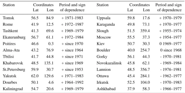 Table 1. The sign of the δfoE 132 versus Ap 132 dependence (“+” – direct, “-” – inverse) and years during which it persists