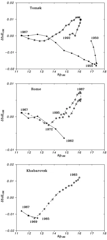 Fig. 2. Relationship between δfoE 132 and Ap 132 for three stations with a pronounced “break down” effect in this dependence after the end of the 1960s.