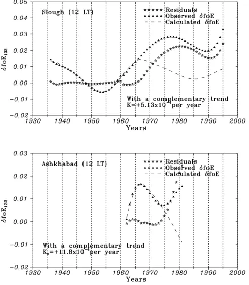 Fig. 4. Polynomial approximated ob- ob-served, calculated δfoE 132 and their  dif-ference, resulting in practically zero residual foE trends on Slough and Ashkhabad for the period before the