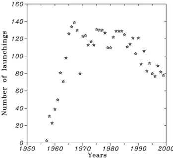 Fig. 5. Total number of rocket launchings during the 1957–1999 period.