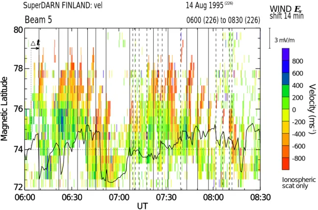 Fig. 8. Finland radar high resolution line-of-sight velocity data. The color-coded velocity (beam 5) shows quasi-periodic poleward pro- pro-gressing PIFs