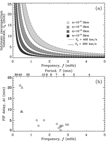 Fig. 9. (a) The intrinsic time scale for the onset of surface-wave induced magnetic reconnection (Uberoi et al., 1999) as a function of wave frequency with ka = 0.001, and for different values of magnetic resistivity η and Alfv´en velocity V A 