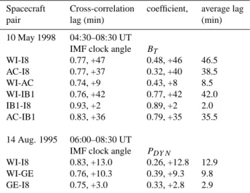 Table 1. The inter-spacecraft cross-correlation and lag for the time series of the IMF clock angle, B T or P DY N