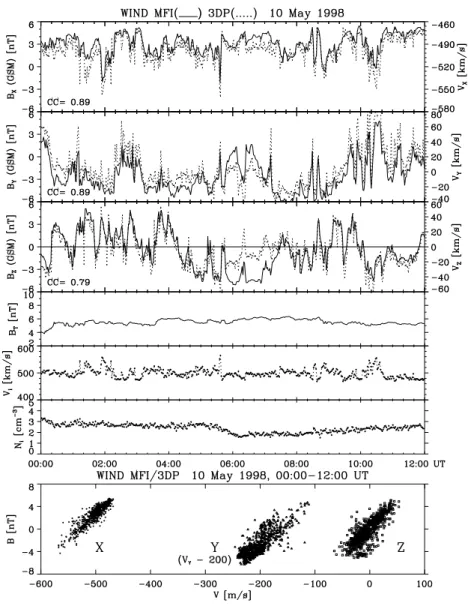 Fig. 2. Alfv´enic fluctuations in the solar wind observed by WIND spacecraft on 10 May 1998