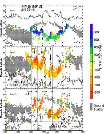 Fig. 5. The Finland radar (beams 0, 9, and 13) color-coded line-of-sight velocity showing quasi-periodic poleward progressing flow bursts (PIFs) associated with the DPY current intensifications (downward arrows from Fig