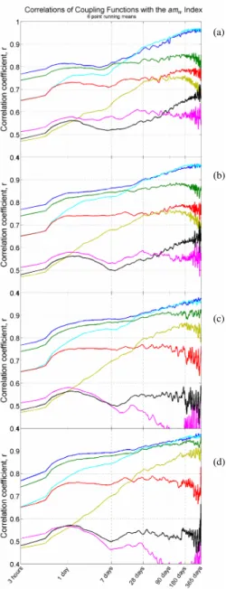 Fig. 10. Correlations between the am w index and a number of coupling functions, illustrating the importance of considering how much data contributes to each data point in the correlation