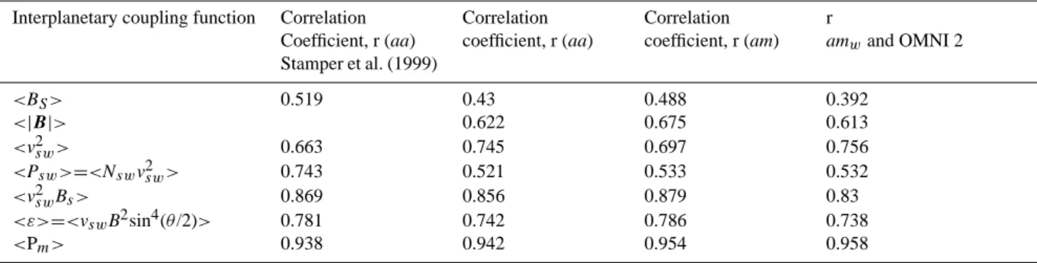 Table 1. Correlations of Annual Means of Interplanetary Coupling Functions with Geophysical Indices aa and am