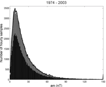 Fig. 4. Illustration of the construction of averages from identical non-overlapping periods of am and am w of increasing duration