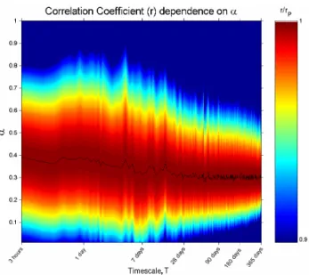 Fig. 7. Colour contours of the correlation coefficient r, between P α and the am geomagnetic index, as a ratio of its peak value at that T, r p , as a function of the averaging timescale T (on a logarithmic scale) and the value of the coupling exponent α.