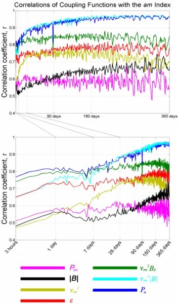 Fig. 8. Correlation between the am index and a number of coupling functions. Upper and lower graphs are identical, other than that the upper graph displays timescale linearly, the lower graph displays it logarithmically