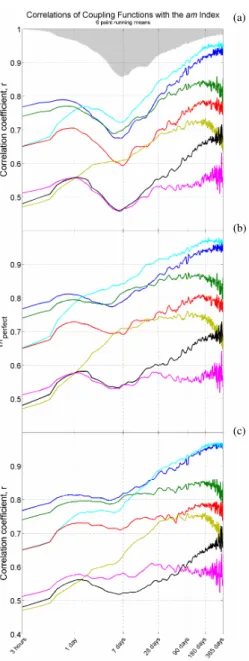 Fig. 9. Correlations between the am index and a number of coupling functions illustrating the effect of data gaps