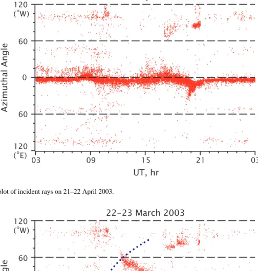 Fig. 3. Azimuth-time plot of incident rays on 21–22 April 2003.