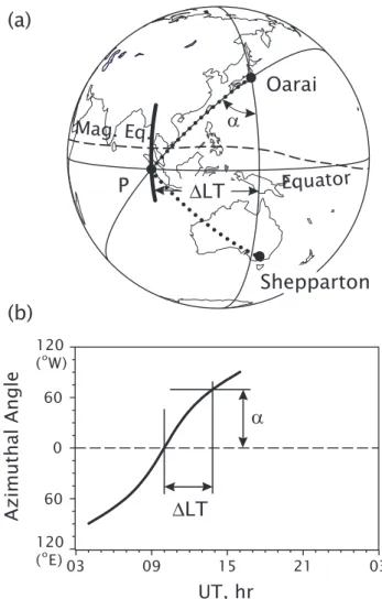 Fig. 6. Relationship between the direction of arrival of the incident ray (α) and the reflection point (P) at the geographic equator