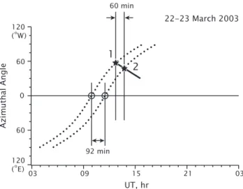 Fig. 8. Graphical estimation of zonal drift velocity (see the text for details).