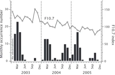 Fig. 10. Monthly occurrence of satellite trace and F10.7 solar flux index.