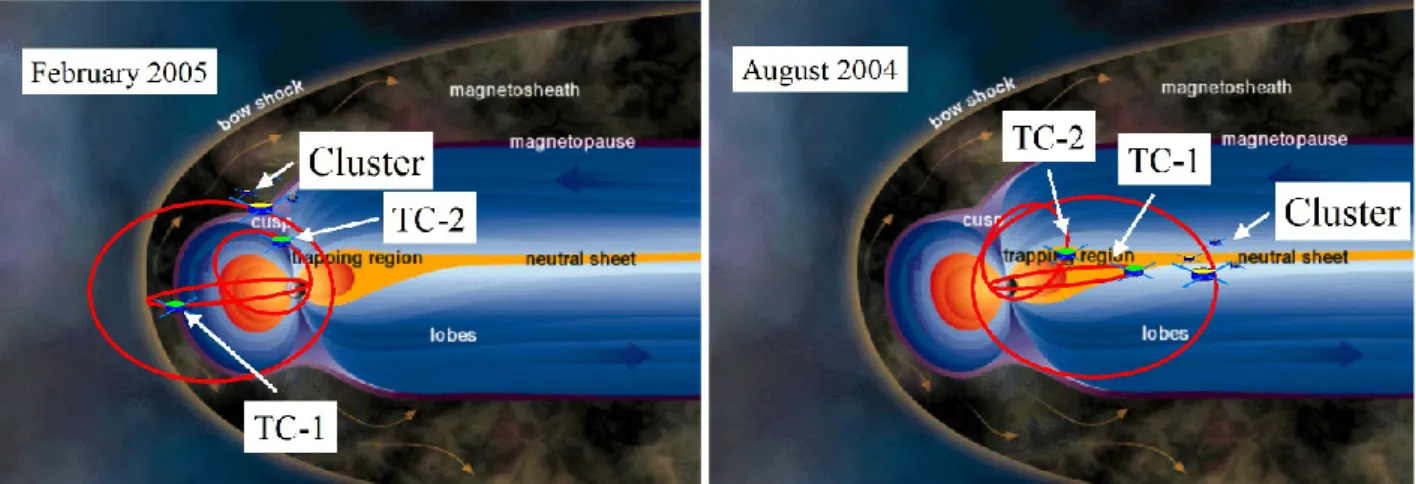 Fig. 1. Double Star and Cluster orbits during winter (left) and summer (right).