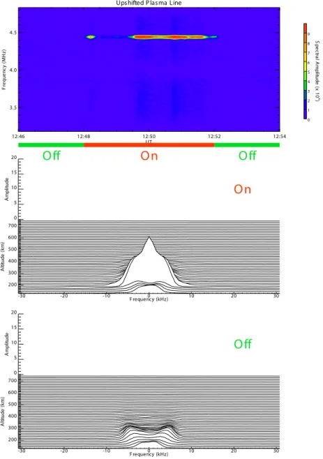 Fig. 12. ESR plasma-line is shown in the upper panel during 12:46–12:54 UT 1 October 2004, together with the average ion-line spectra for O-mode SPEAR-on (centre panel) and SPEAR-off (lower panel).