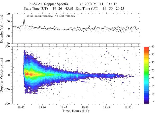 Fig. 7. A typical 50-MHz Doppler spectrogram of meteor-induced backscatter (MIB). It is characterized by an abrupt onset, and large intensities, velocities and spectrum broadening at onset