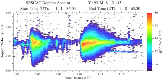 Fig. 8. Two more examples of long-lasting MIB Doppler spectrograms, but no evidence that the steep plasma gradients, which are expected to be present in MIB, lower the threshold for the FB instability.