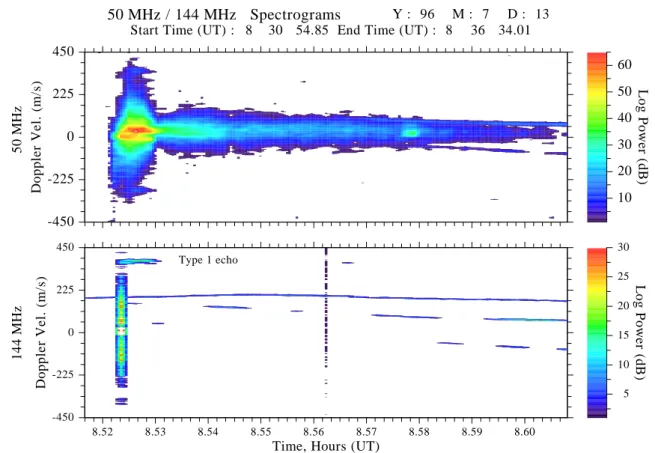 Fig. 9. A daytime, long-lasting, MIB event observed simultaneously at 50 MHz and 144 MHz