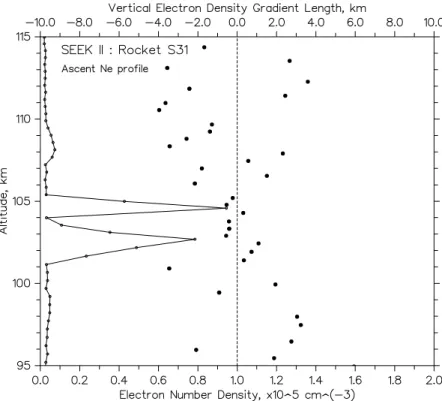 Fig. 2. Typical SEEK rocket sporadic E electron density profile (solid line) and computed vertical plasma density scales (dots) expressed in kilometers