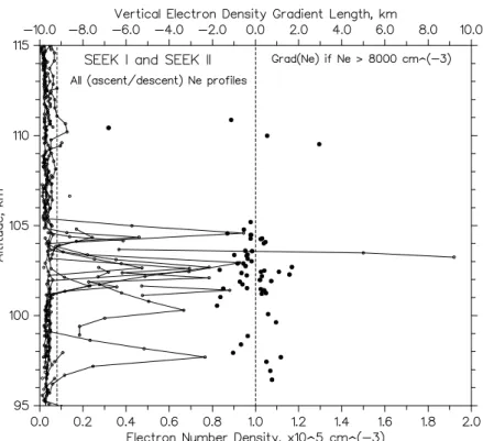 Fig. 3. Same as in Fig. 2, but now all eight, ascent and descent, SEEK I and II electron density profiles are superimposed