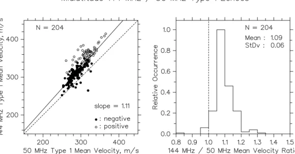 Fig. 5. Observations of type 1 mean Doppler velocities made simultaneously at 144-MHz and 50 MHz from unstable, mid-latitude sporadic E-layer plasmas