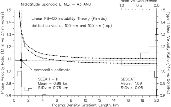 Fig. 6. The SESCAT dual frequency backscatter observations of 144- to 50-MHz type 1 velocity ratios are compared to the kinetic theory predictions for mid-latitude sporadic E plasma