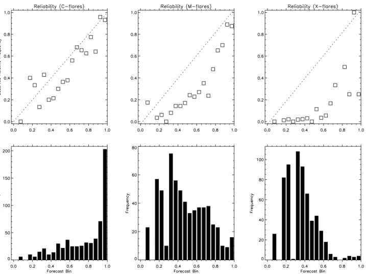 Fig. 11. Reliability of flare forecasts. The top panel plots the observed relative frequency of C, M or X flare days against their corresponding forecasts, grouped in 5% bins