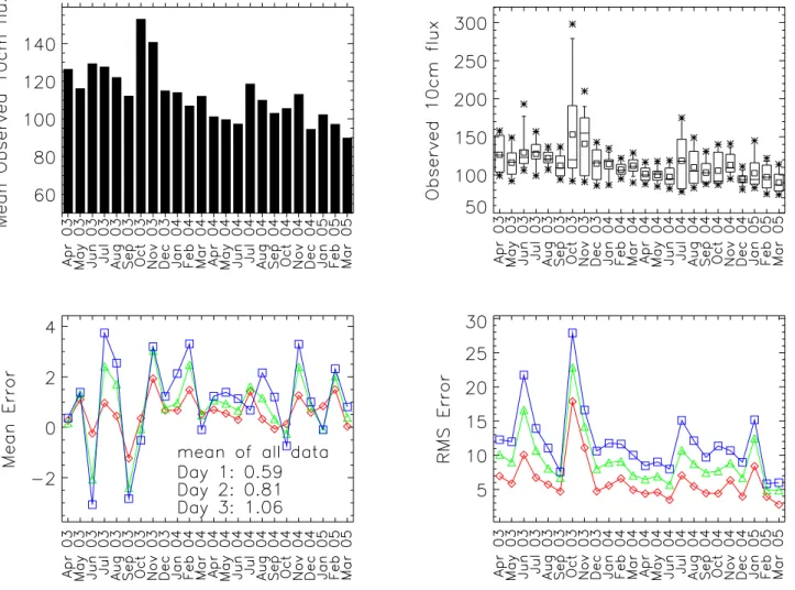 Fig. 12. 10.7 cm radio flux forecast. The top left panel shows the mean observed flux for each month