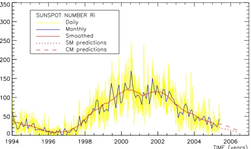 Fig. 8. The last 12 years of sunspot data published by the SIDC, showing the most relevant sunspot numbers and medium-term forecast produced.
