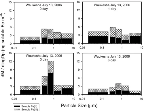 Fig. 10. Soluble Fe(II) (solid) and Fe(III) (hatched) size-resolved concentrations (measured by the Ferrozine method) for the 13 July 2006 sample from Waukesha, WI